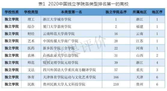 “金平果”2020中国独立学院综合实力排行榜发布，新乡医学院三全学院位居医药类第一名